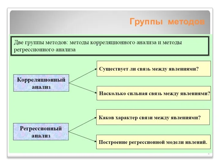 Группы методов