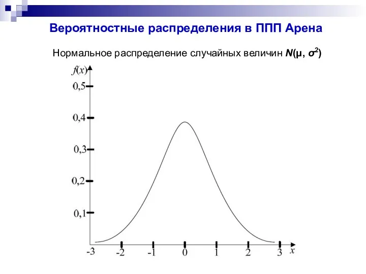 Вероятностные распределения в ППП Арена Нормальное распределение случайных величин N(μ, σ2)