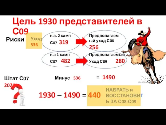 Цель 1930 представителей в С09 Риски Уход 536 н.а. 2 камп С07