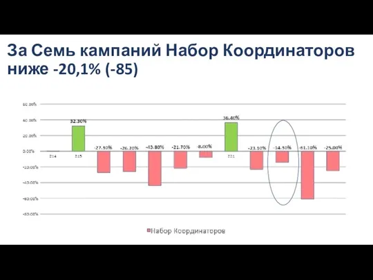 За Семь кампаний Набор Координаторов ниже -20,1% (-85)