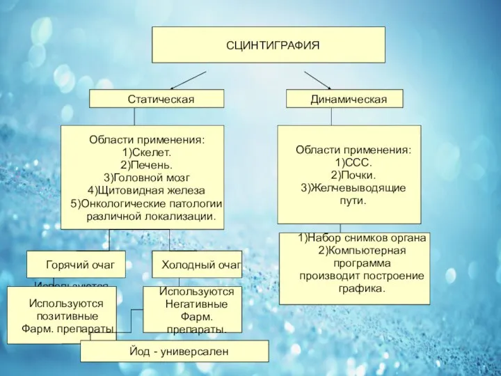 СЦИНТИГРАФИЯ Статическая Динамическая Области применения: 1)Скелет. 2)Печень. 3)Головной мозг 4)Щитовидная железа 5)Онкологические