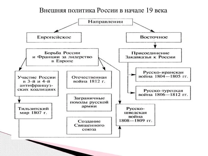 Внешняя политика России в начале 19 века