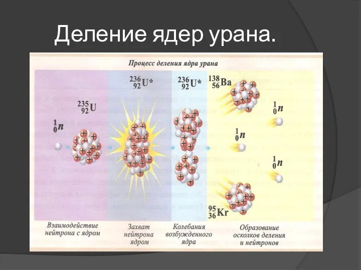 Деление ядер урана.