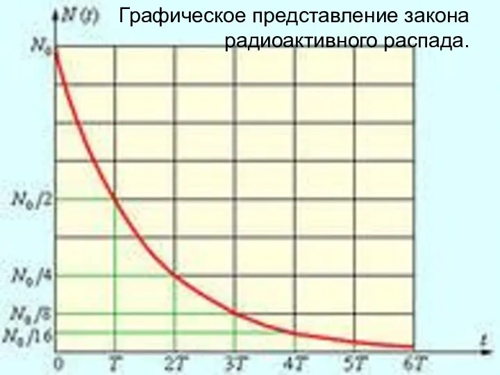 Графическое представление закона радиоактивного распада. Графическое представление закона радиоактивного распада.