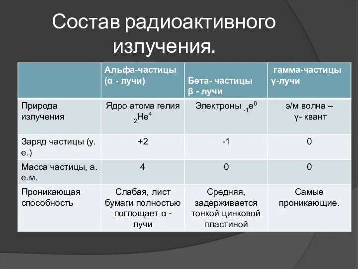 Состав радиоактивного излучения.