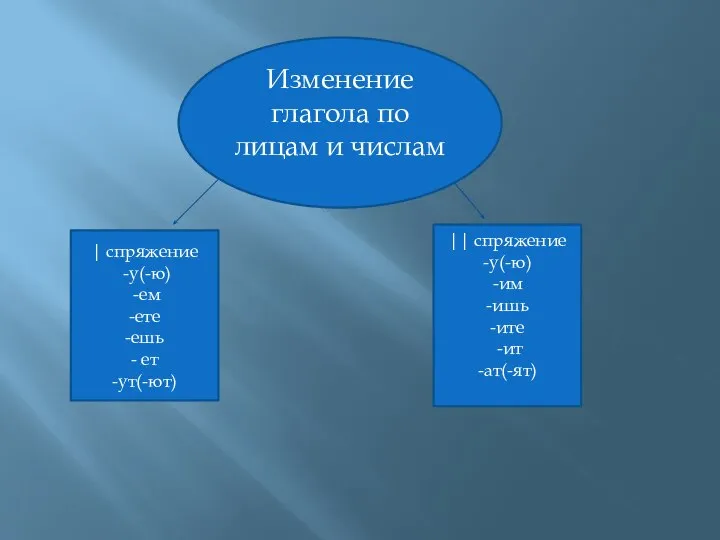 Изменение глагола по лицам и числам | спряжение -у(-ю) -ем -ете -ешь