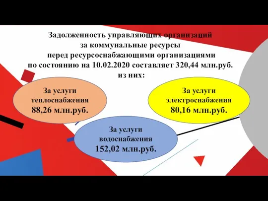 За услуги теплоснабжения 88,26 млн.руб. За услуги водоснабжения 152,02 млн.руб. За услуги