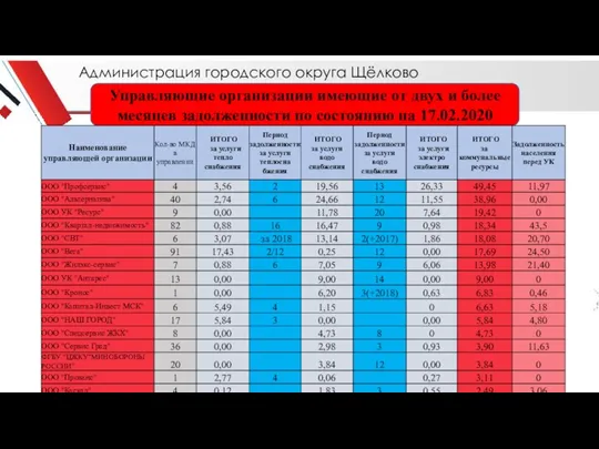 Администрация городского округа Щёлково Управляющие организации имеющие от двух и более месяцев