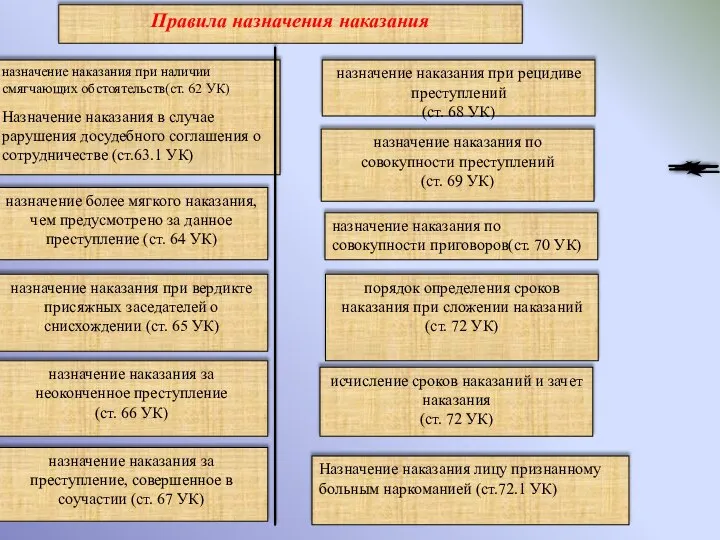 Назначение наказания лицу признанному больным наркоманией (ст.72.1 УК)