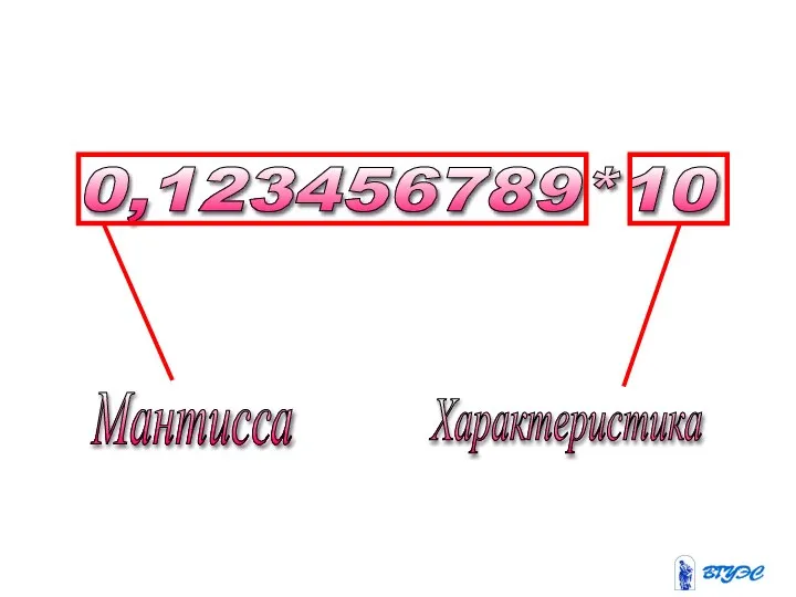 0,123456789*10 Мантисса Характеристика