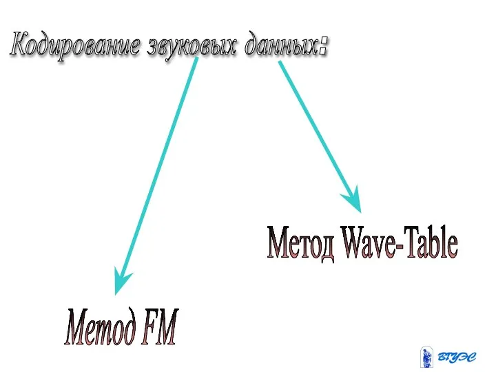 Кодирование звуковых данных: Метод FM Метод Wave-Table