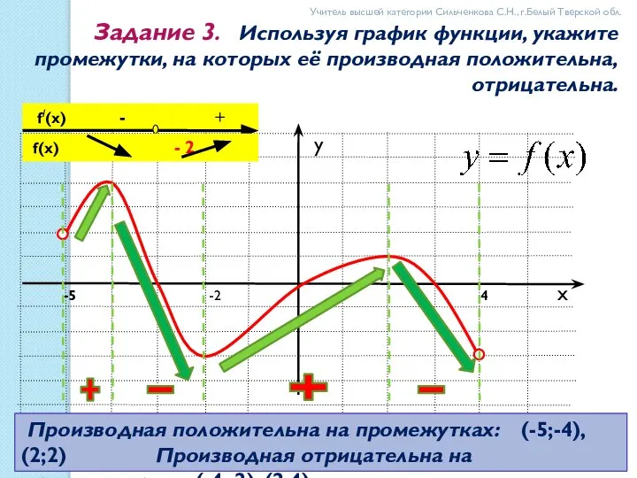 1 Задание 3. Используя график функции, укажите промежутки, на которых её производная