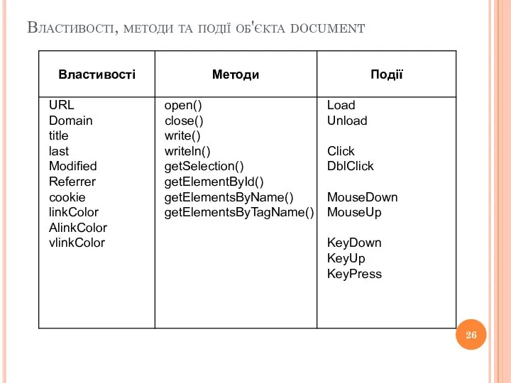 Властивості, методи та події об'єкта document