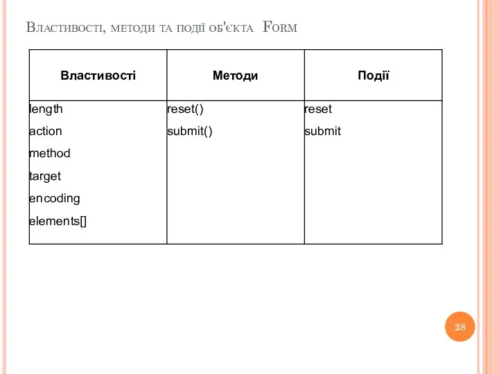 Властивості, методи та події об'єкта Form