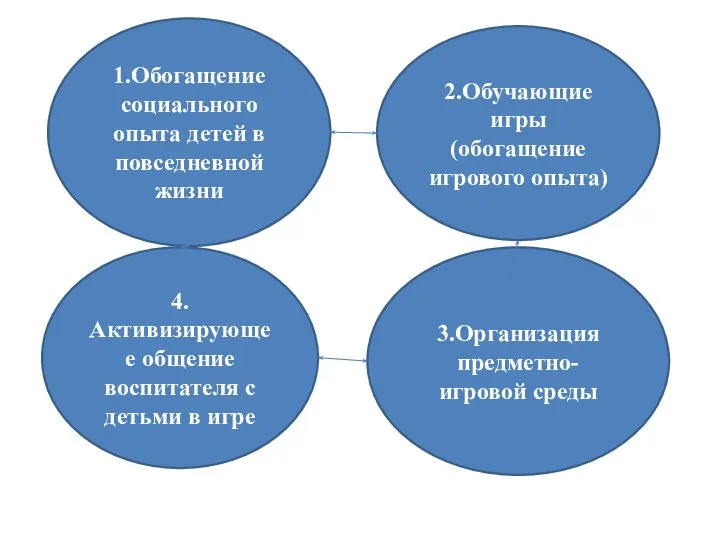 1.Обогащение социального опыта детей в повседневной жизни 3.Организация предметно-игровой среды 4.Активизирующее общение