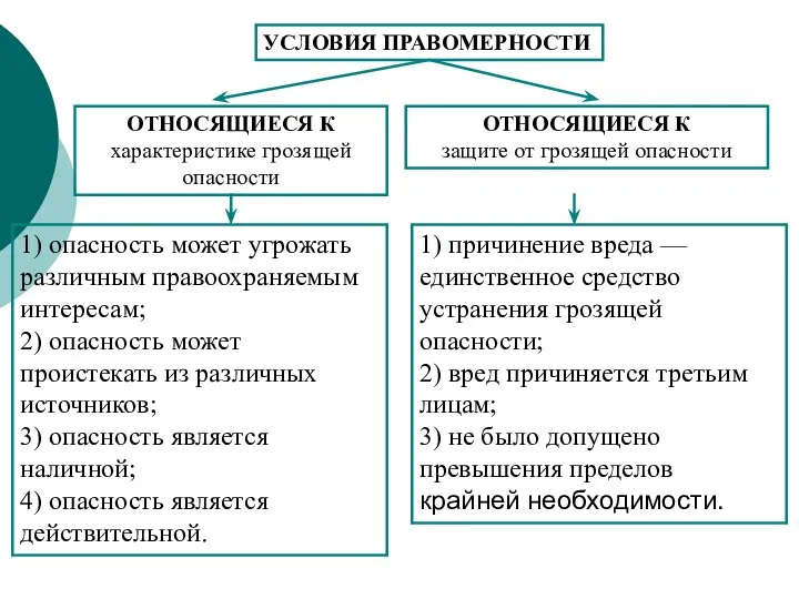 УСЛОВИЯ ПРАВОМЕРНОСТИ ОТНОСЯЩИЕСЯ К характеристике грозящей опасности ОТНОСЯЩИЕСЯ К защите от грозящей