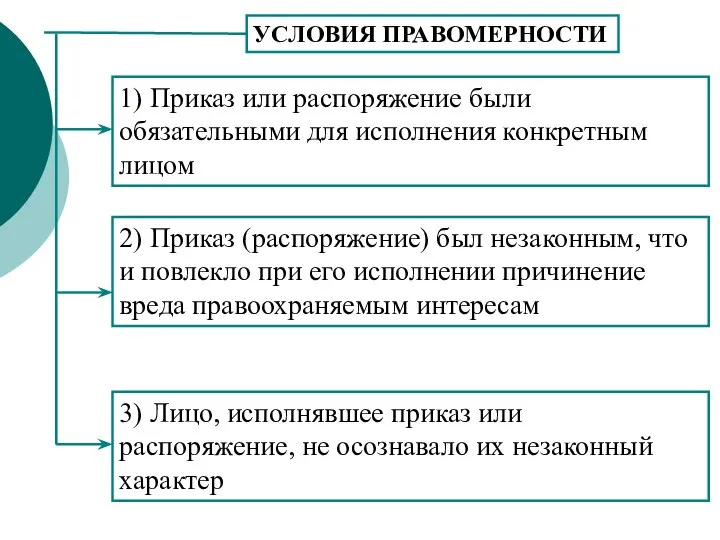 УСЛОВИЯ ПРАВОМЕРНОСТИ 1) Приказ или распоряжение были обязательными для исполнения конкретным лицом