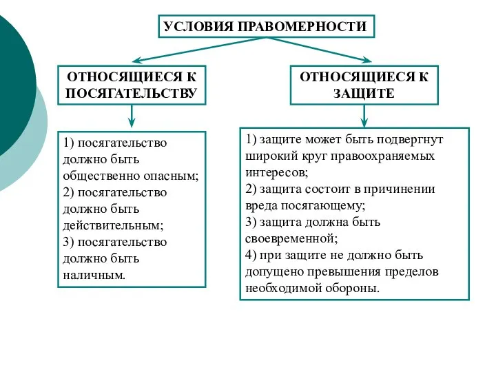 УСЛОВИЯ ПРАВОМЕРНОСТИ ОТНОСЯЩИЕСЯ К ПОСЯГАТЕЛЬСТВУ ОТНОСЯЩИЕСЯ К ЗАЩИТЕ 1) посягательство должно быть