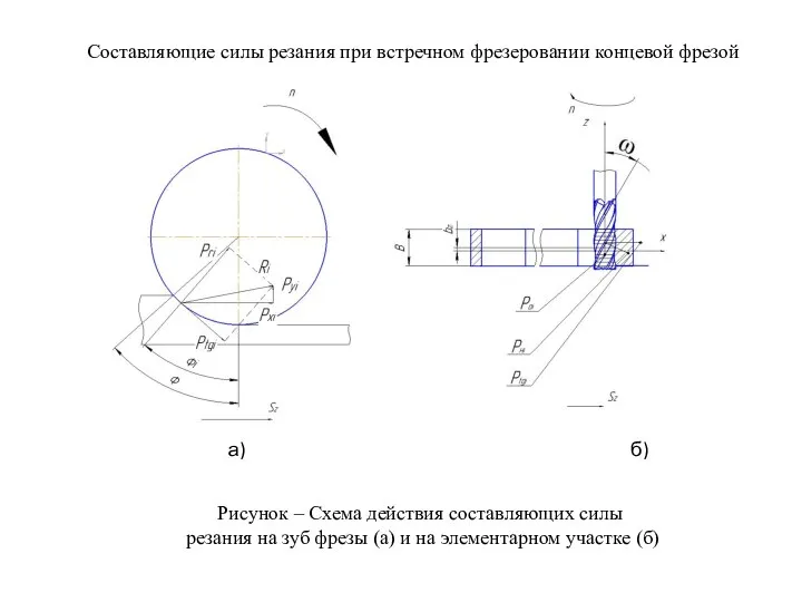 Составляющие силы резания при встречном фрезеровании концевой фрезой Рисунок – Схема действия