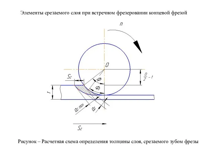 Элементы срезаемого слоя при встречном фрезеровании концевой фрезой Рисунок – Расчетная схема