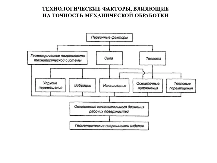 ТЕХНОЛОГИЧЕСКИЕ ФАКТОРЫ, ВЛИЯЮЩИЕ НА ТОЧНОСТЬ МЕХАНИЧЕСКОЙ ОБРАБОТКИ