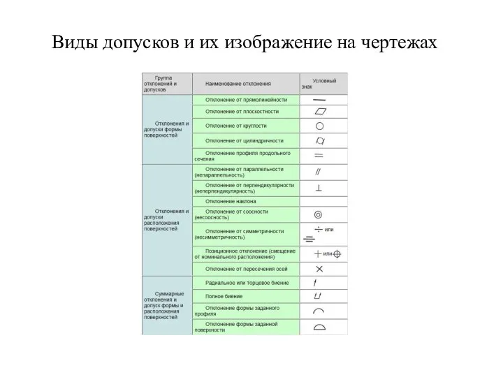 Виды допусков и их изображение на чертежах