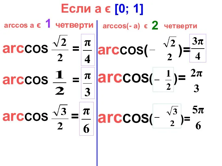 arcCOS = arcсos а ϵ четверти arcCOS = arcCOS = Если а