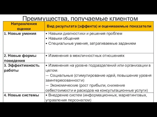 Преимущества, получаемые клиентом