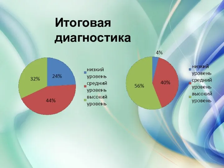 3 этап: Заключительный -Итоговая диагностика развитие памяти. Итоговая диагностика