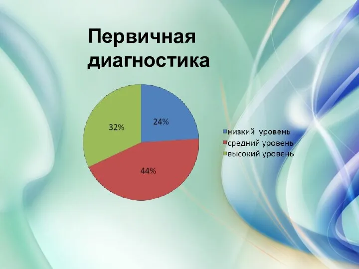 3 этап: Заключительный -Итоговая диагностика развитие памяти. Первичная диагностика