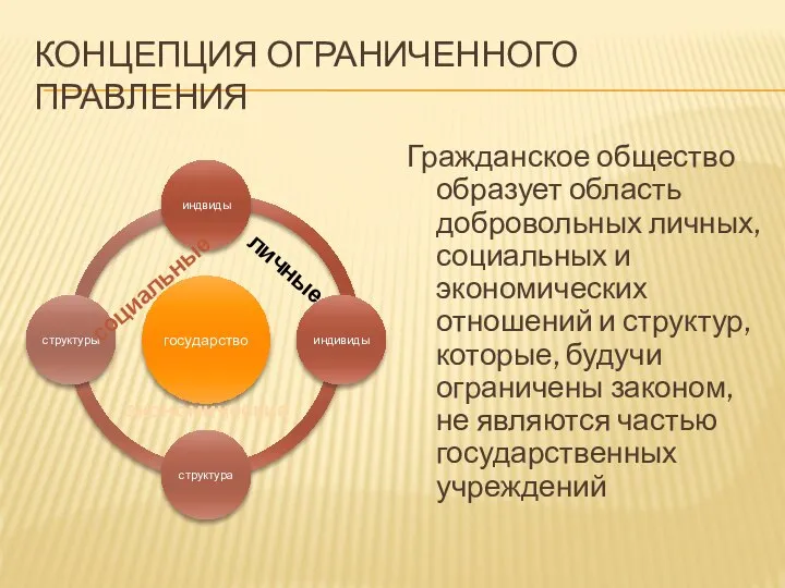 КОНЦЕПЦИЯ ОГРАНИЧЕННОГО ПРАВЛЕНИЯ Гражданское общество образует область добровольных личных, социальных и экономических