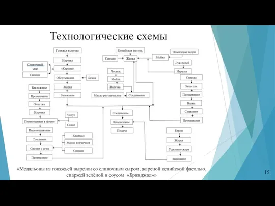 15 Технологические схемы «Медальоны из говяжьей вырезки со сливочным сыром, жареной кенийской