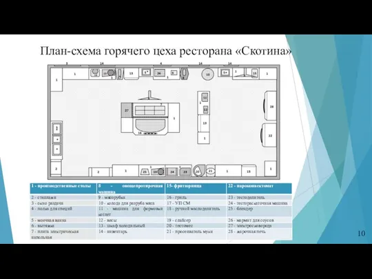 10 План-схема горячего цеха ресторана «Скотина»