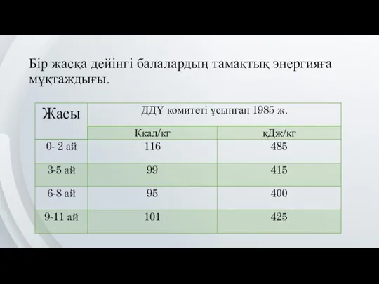 Бір жасқа дейінгі балалардың тамақтық энергияға мұқтаждығы.