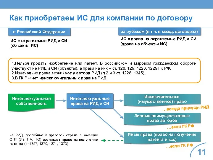 Как приобретаем ИС для компании по договору Интеллектуальная собственность ИС = охраняемые