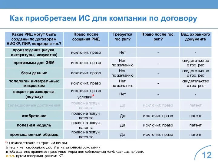 Как приобретаем ИС для компании по договору *а) неизвестности их третьим лицам;