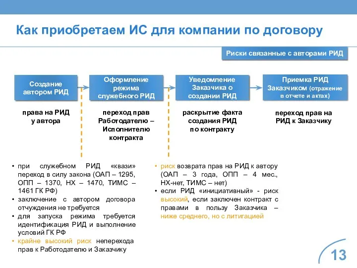 Как приобретаем ИС для компании по договору Создание автором РИД Риски связанные