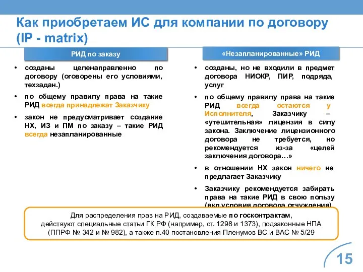 Как приобретаем ИС для компании по договору (IP - matrix) созданы целенаправленно