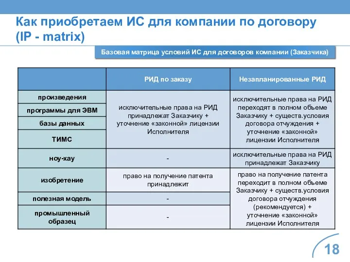 Как приобретаем ИС для компании по договору (IP - matrix) Базовая матрица