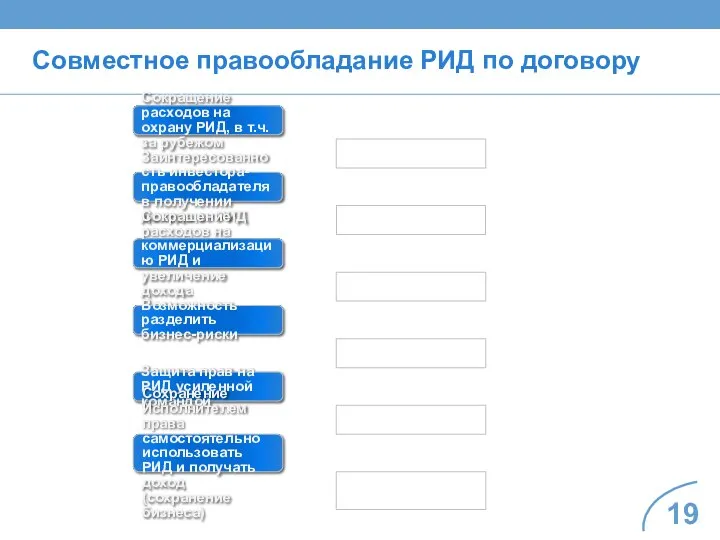 Совместное правообладание РИД по договору Сокращение расходов на охрану РИД, в т.ч.