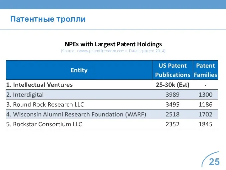 Патентные тролли NPEs with Largest Patent Holdings (Source: . Data captured 2014)