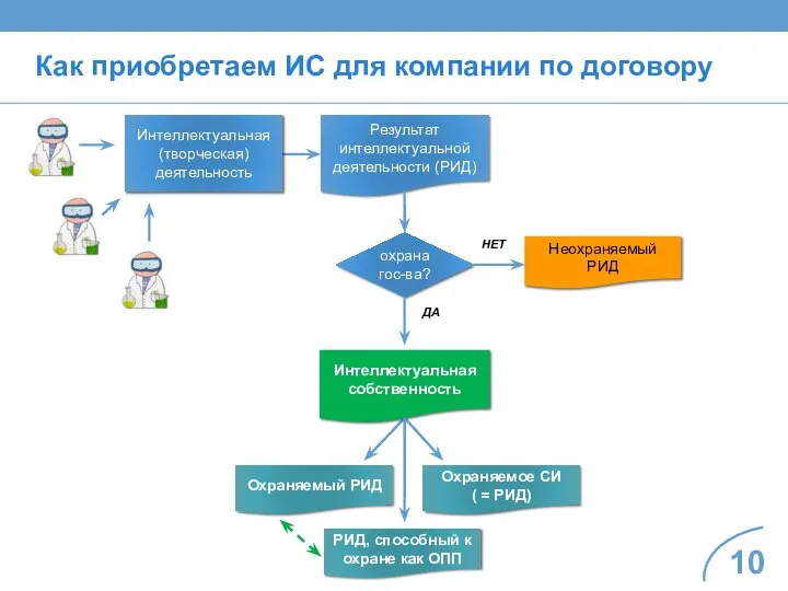 Как приобретаем ИС для компании по договору Интеллектуальная (творческая) деятельность Результат интеллектуальной