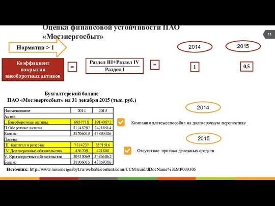 Оценка финансовой устойчивости ПАО «Мосэнергосбыт» Коэффициент покрытия внеоборотных активов = Источник: http://www.mosenergosbyt.ru/website/content/conn/UCM/uuid/dDocName%3aMP039305