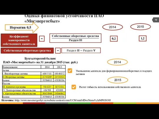 Оценка финансовой устойчивости ПАО «Мосэнергосбыт» Коэффициент маневренности собственного капитала = Источник: http://www.mosenergosbyt.ru/website/content/conn/UCM/uuid/dDocName%3aMP039305