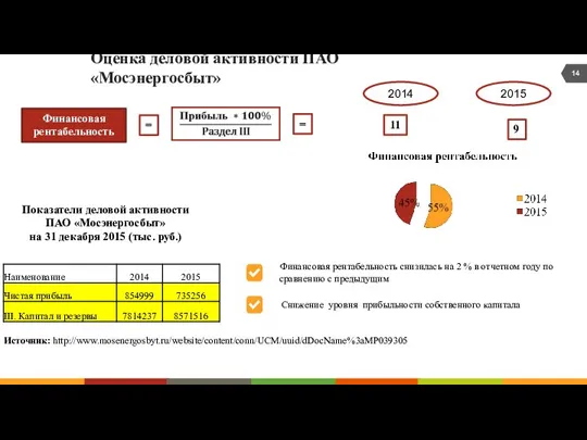 Оценка деловой активности ПАО «Мосэнергосбыт» Финансовая рентабельность = Источник: http://www.mosenergosbyt.ru/website/content/conn/UCM/uuid/dDocName%3aMP039305 Показатели деловой
