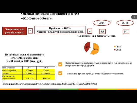 Оценка деловой активности ПАО «Мосэнергосбыт» Экономическая рентабельность = Источник: http://www.mosenergosbyt.ru/website/content/conn/UCM/uuid/dDocName%3aMP039305 Показатели деловой