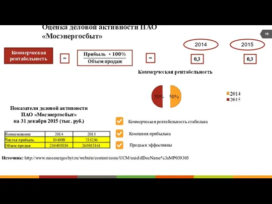 Оценка деловой активности ПАО «Мосэнергосбыт» Коммерческая рентабельность = Источник: http://www.mosenergosbyt.ru/website/content/conn/UCM/uuid/dDocName%3aMP039305 Показатели деловой