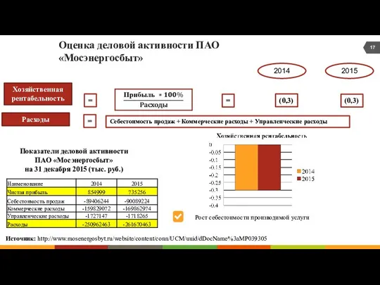 Оценка деловой активности ПАО «Мосэнергосбыт» Хозяйственная рентабельность = Источник: http://www.mosenergosbyt.ru/website/content/conn/UCM/uuid/dDocName%3aMP039305 Показатели деловой