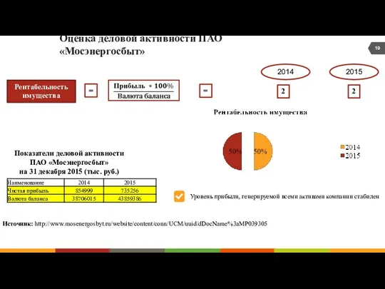 Оценка деловой активности ПАО «Мосэнергосбыт» Рентабельность имущества = Источник: http://www.mosenergosbyt.ru/website/content/conn/UCM/uuid/dDocName%3aMP039305 Показатели деловой