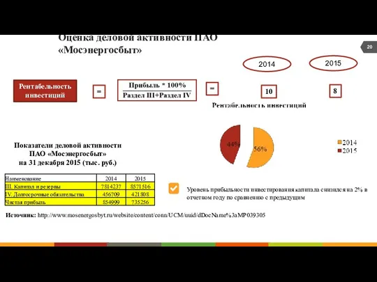 Оценка деловой активности ПАО «Мосэнергосбыт» Рентабельность инвестиций = Источник: http://www.mosenergosbyt.ru/website/content/conn/UCM/uuid/dDocName%3aMP039305 = 10